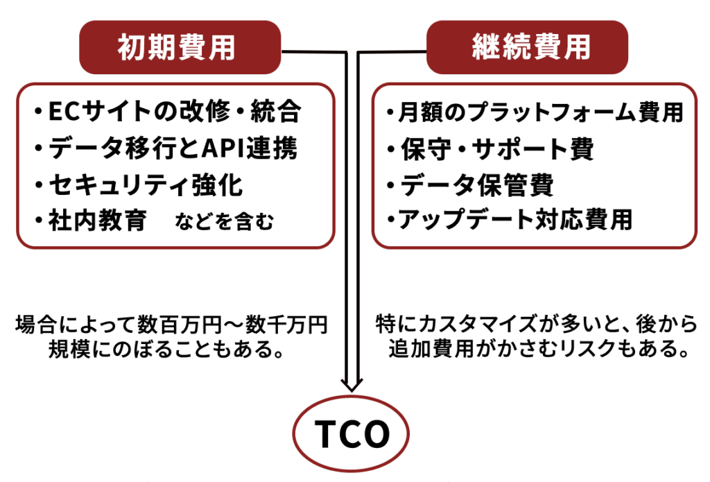 BtoB ECの導入には、初期費用と継続費用に関する説明図