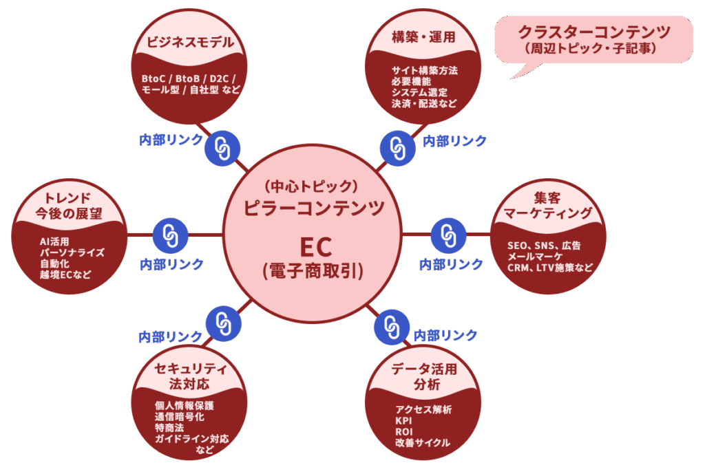 トピッククラスターについて解説したシンプル図解（円形構造）：中心キーワードから関連トピックが放射状に広がるタイプ
