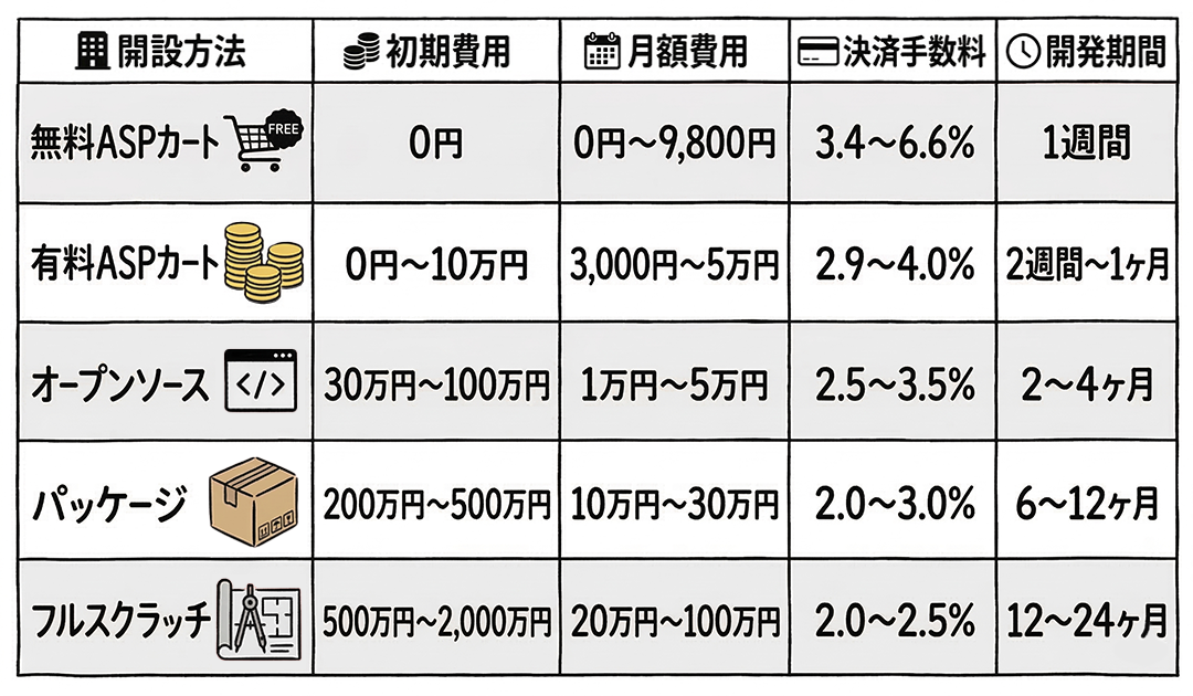 ECサイト開設方法別の費用比較表
